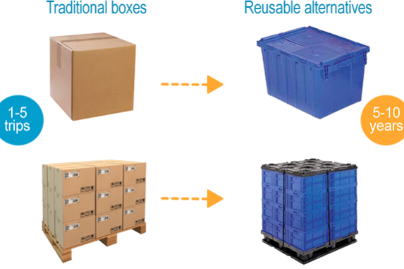 Handheld Reusable transport containers